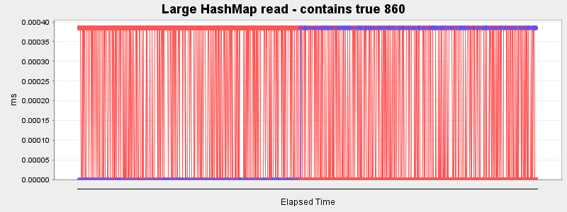Large HashMap read - contains true 860
